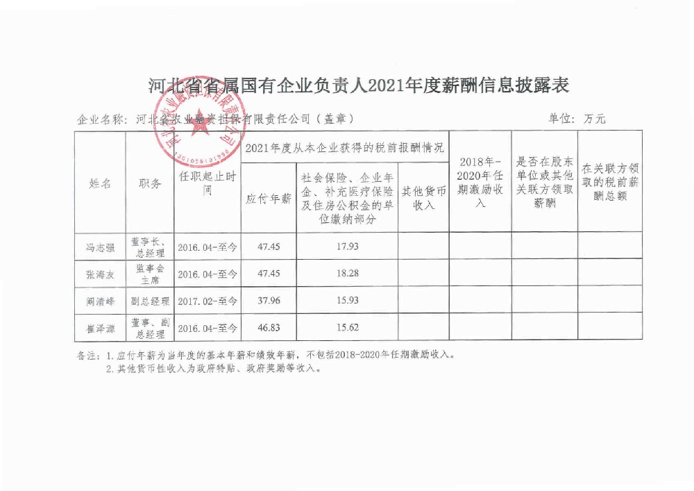 河北省省屬國有企業(yè)負責(zé)人2021年度薪酬信息披露表.jpg