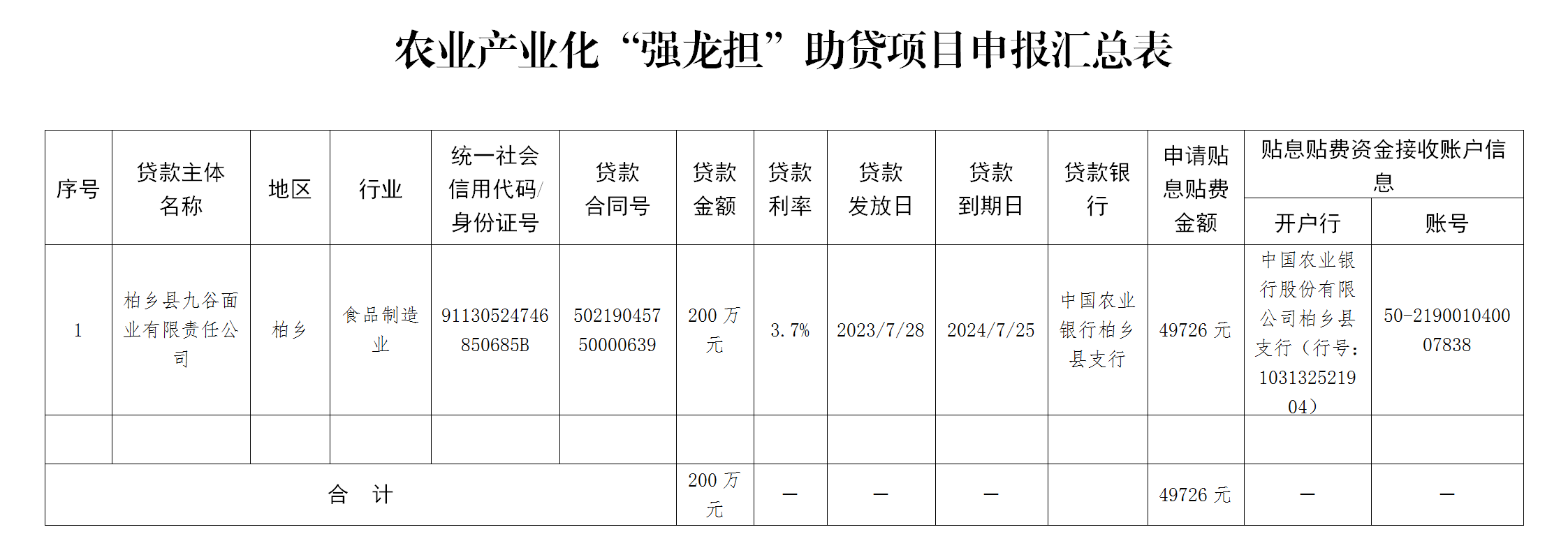 附件3：農(nóng)業(yè)產(chǎn)業(yè)化“強龍擔”助貸項目申報匯總表-九谷面業(yè)_01.png